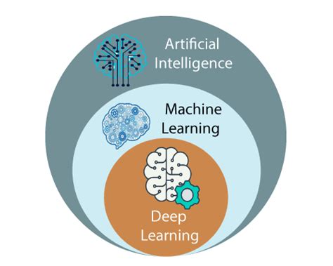 Machine Learning Vs Artificial Intelligence Vs Deep Learning Shishir Kant Singh