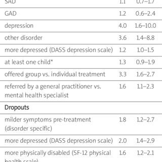 Predictors Of Pre Treatment Attrition And Dropout Of Therapy Among Download Table