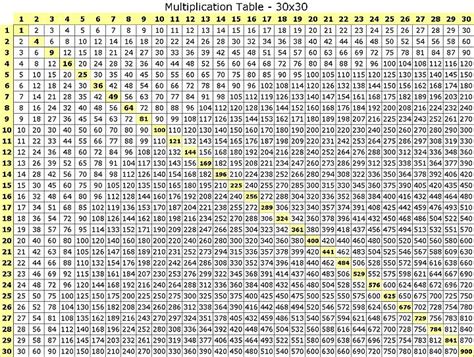 Multiplication Chart 1 To30 Roman Numerals Pro