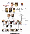 Royal family trees, British royal family tree, Windsor family tree