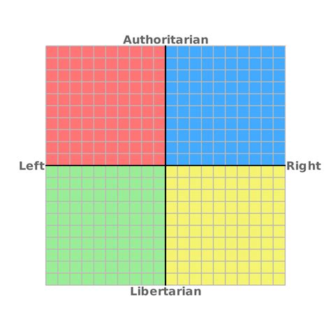 Political Compass Blank Template Imgflip
