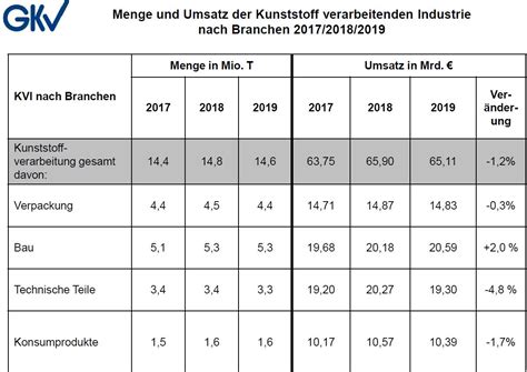 Kunststoffverarbeitung In Deutschland Verbucht Umsatzrückgang 2019