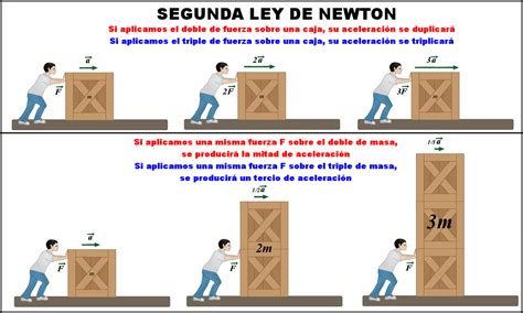 🚦🏍segunda Ley De Newton ~ FÍsica I Mecánica Clásica