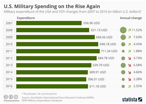 Chart Us Military Spending On The Rise Again Statista