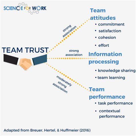 Teams Going Virtual Why Focusing On Trust Matters Scienceforwork