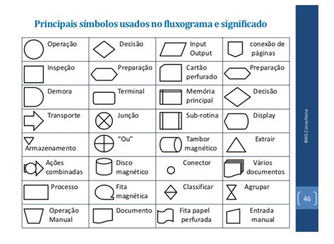 Símbolos Fluxograma Processos