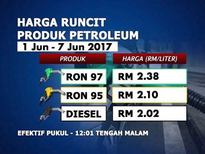 Turut dikongsikan harga minyak dunia yang dikemaskini setiap hari. Harga Minyak Malaysia Petrol Price Ron 95: RM2.10, 97: RM2 ...