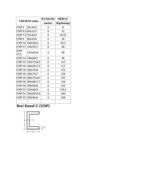 Tabel Ukuran Dan Berat Besi UNP PDF, 56% OFF