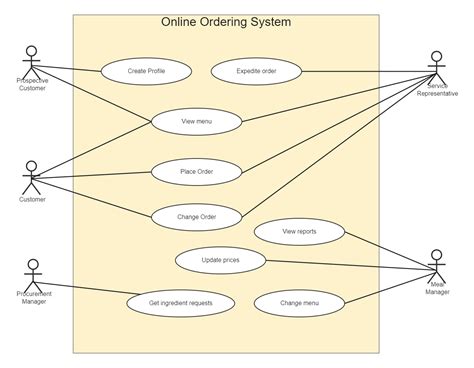 Use Case Diagram Online Picnic Ordering System Honvet The Best Porn Website