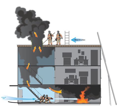 Tactical Ventilation Is Performed During Fire Attack To Alana Has