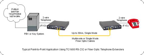 Telephone Extenders Fiber Optic Telephone Extenders T1e1 Fiber Optic