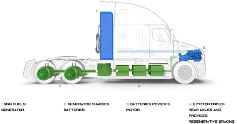 Hyliion Launches Hypertruck Electric Range Extender Cng Genset 1000