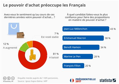 Graphique Le Pouvoir Dachat Préoccupe Les Français Statista