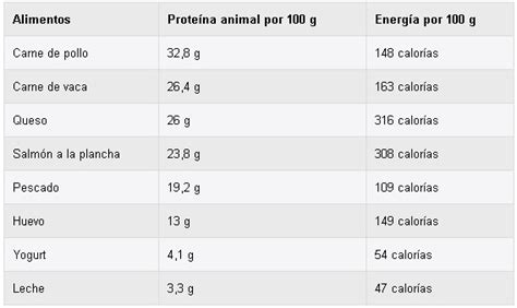 Alimentos Ricos En Proteínas