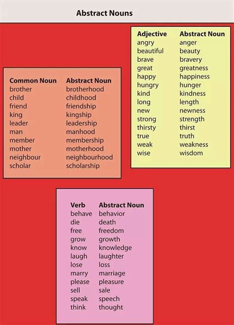 Abstract Nouns English Grammar For Kids Teaching English Grammar