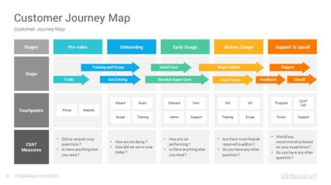 Customer Journey Maps Powerpoint Template Diagrams Part 1 Slidesalad