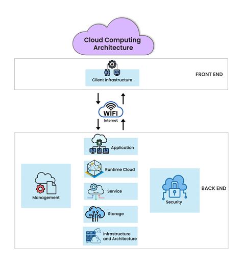 What Is Cloud Computing Architecture And Its Components