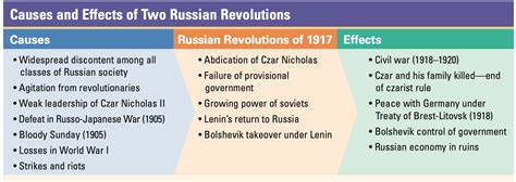 Russian Revolution 1917 Timeline