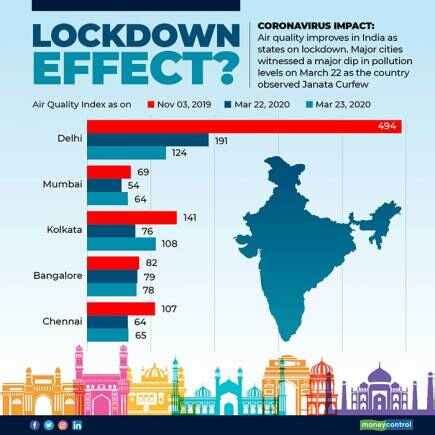 Every day monitors record concentrations of the major pollutants. Coronavirus Impact | Air quality improves in India ...