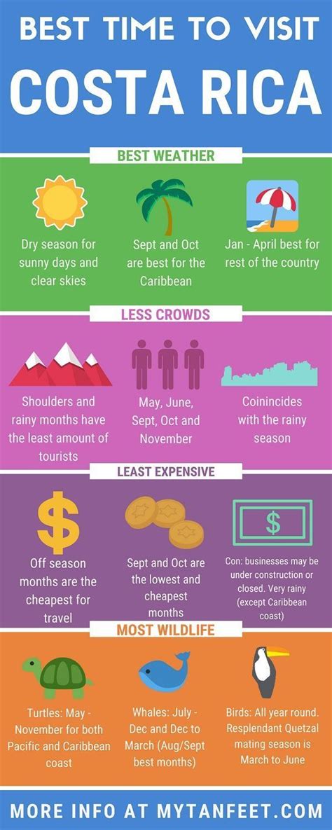 The Best Time To Visit Costa Rica Infographical Poster For Travel And
