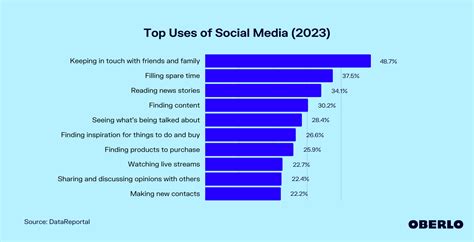 Why Do People Use Social Media Oct 2023 Update Oberlo