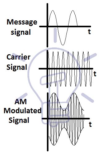 Types Of Modulation Am Fm Pm Modulation And Modulated Signals