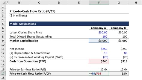 What Is Price To Cash Flow Ratio P CF Formula Calculator