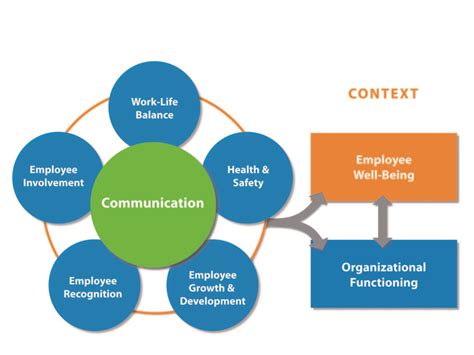 Psychology in the Workplace and its Role in Wellness ...