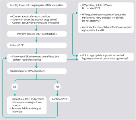 hiv pre exposure prophylaxis prep the bmj