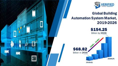 Building Automation System Market Size Share Trends And Forecast
