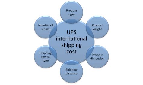Ups International Shipping Cost Is It Cheaper To Ship Internationally