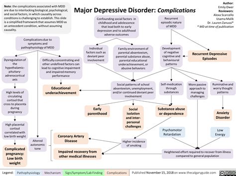 Major Depressive Disorder Complications Calgary Guide