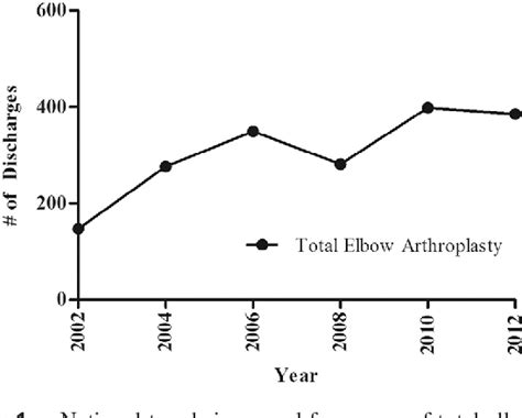 Figure 1 From Primary Total Elbow Arthroplasty For Distal Humeral