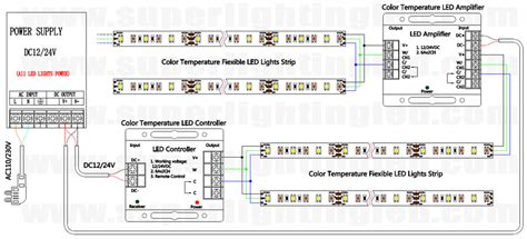 We already described how to wire a basic inline led dimmer and a wired led controller above. Basic Led Strip Light Wiring Diagram - Wiring Diagram Schemas