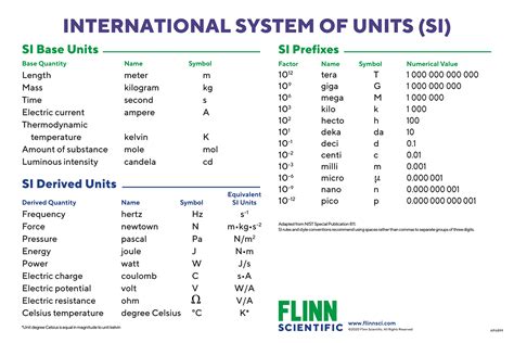 Basic Si Units And Prefixes Charts 1f6