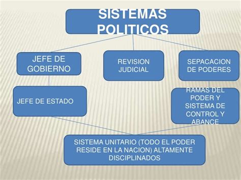 Sistema Politicos