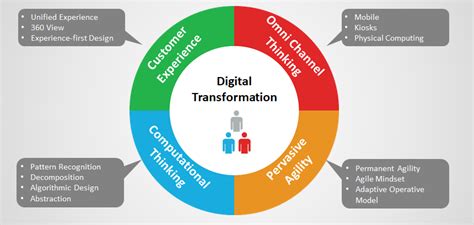 Understanding Digital Business Transformation Is Key For An Informed