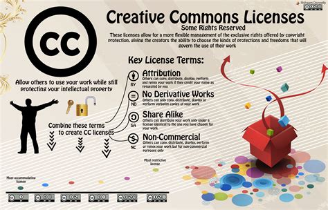 Creative Commons Infographic Dotdash