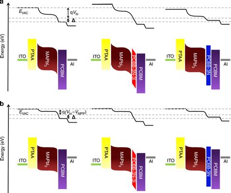 Energy Band Structure Of Pero SCs A In SCC And B MPP Here Energy Band Download Scientific