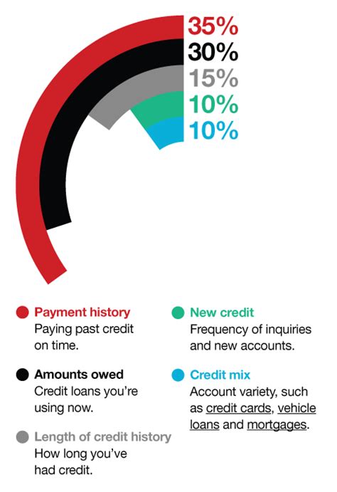 What Is A Credit Score How Are They Calculated Keybank