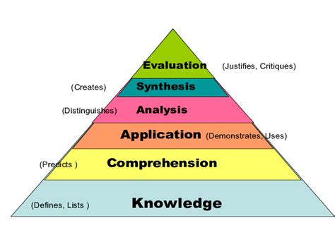 Blooms Taxonomy And The Learning Pyramid Learning Pyramid Teaching