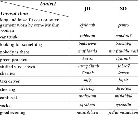 Examples Of Lexical Differences Between The Sd Dialect And Ja