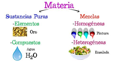 💧 Sustancias Puras Y Mezclas ⚗️ Fácil Y Rápido QuÍmica Youtube