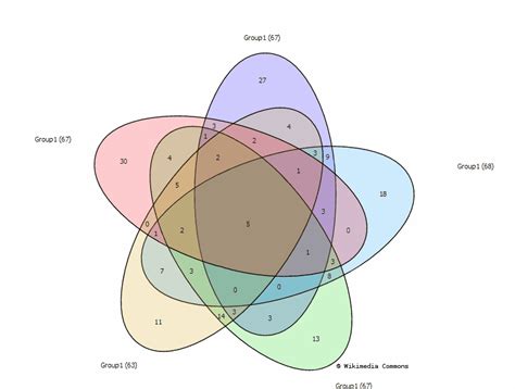 Use mydraw to create your own 5 set venn diagram in minutes. SUMO - Venn diagrams