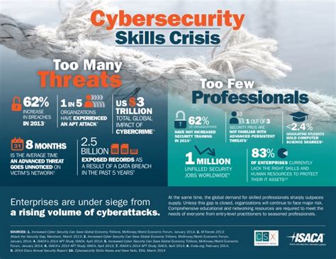 cybersecurity skills crisis contributes to security breaches