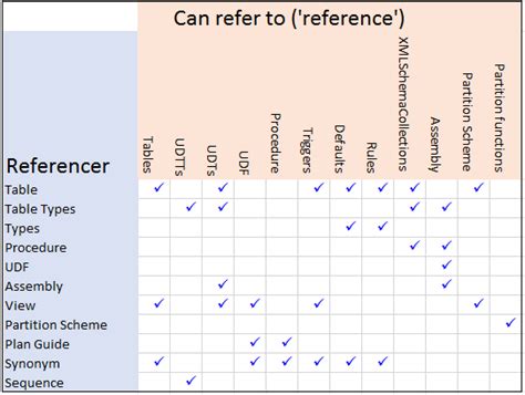 Dependencies And References In Sql Server Simple Talk