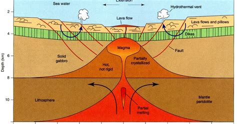 How Does Earths Continental Crust Form