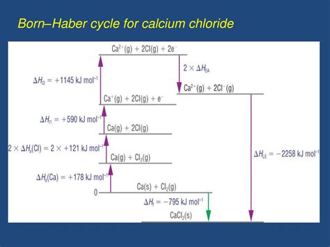 PPT - Born-Haber cycle for calcium chloride PowerPoint Presentation ...