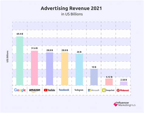 Estadísticas de ingresos publicitarios de Amazon que te sorprenderán