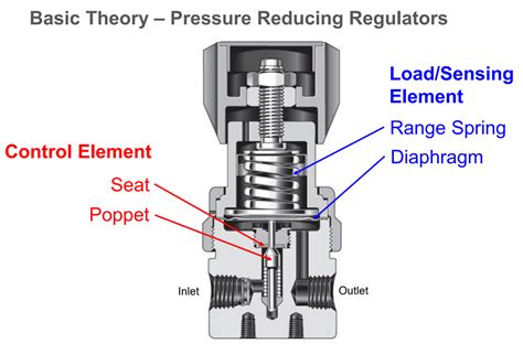 How Do Gas Pressure Regulators Work For Industrial Processes